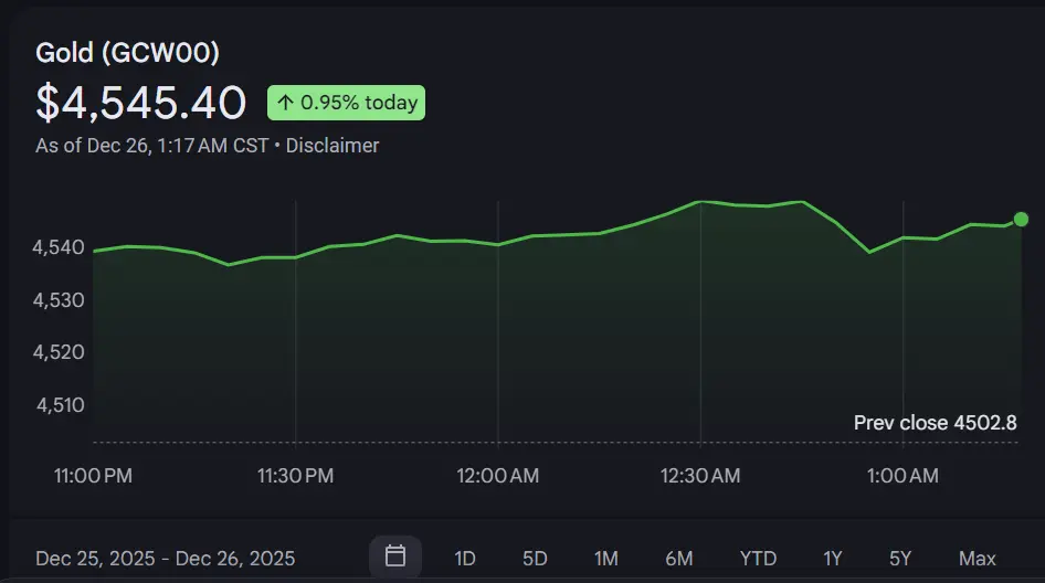 Gold Prices Surge Best Annual Performance Since the Jimmy Carter Era