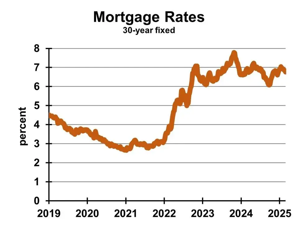 Mortgage Rates Mortgage Rates