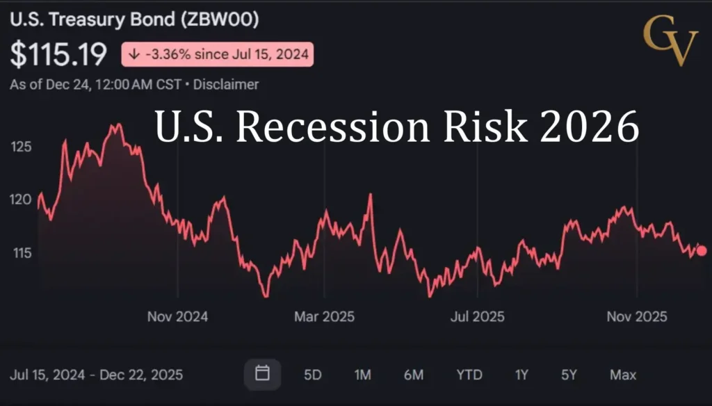 U.S. Recession Risk 2026: What Americans Need to Know