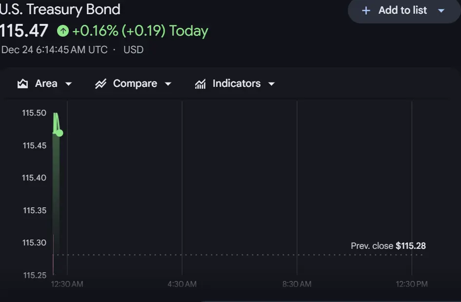 What's going on with the U.S. markets today