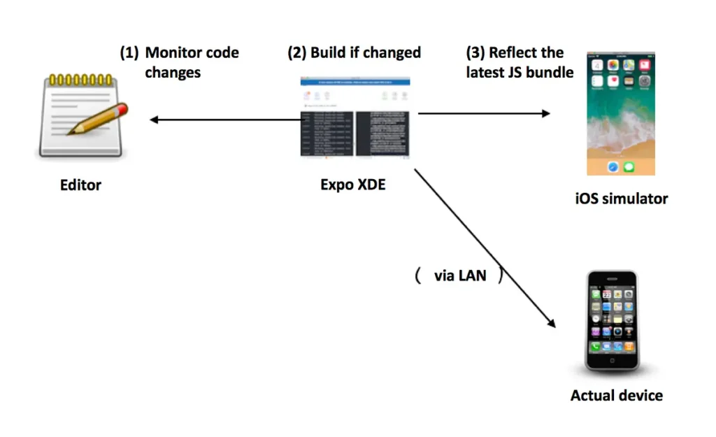 RapidNative Is Most Useful For RapidNative Is Most Useful For